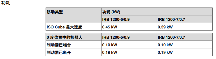 IRB1200机器人功耗