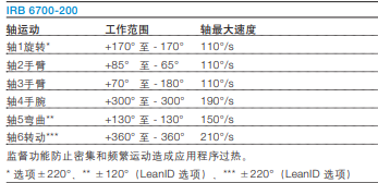 ABBIRB6700-200/2.6机械手臂保养